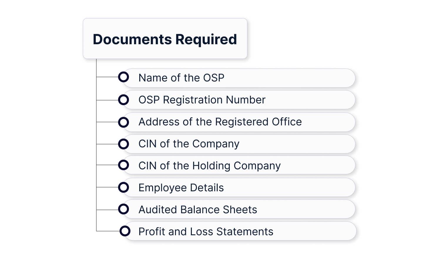 the documents required to file the DoT Compliance through the annual return: